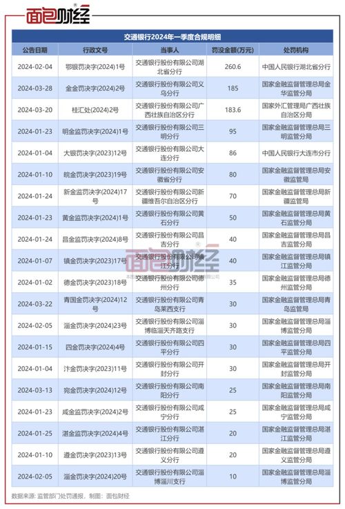 交通银行：第一季度净利润253.7亿元